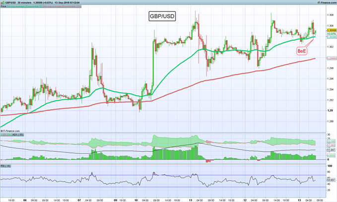 Gráfico 30 minutos GBP/USD – 13/09/2018