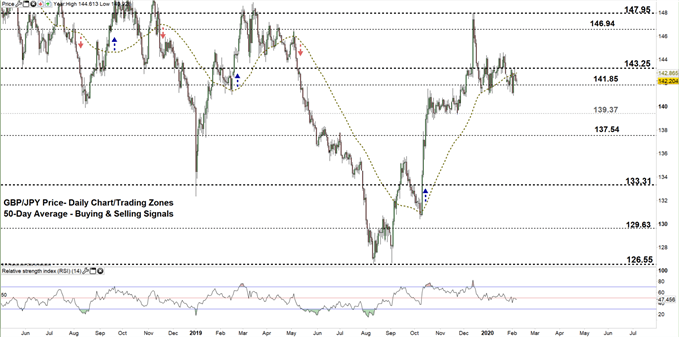 GBPJPY daily price chart 07-02-20 zoomed out
