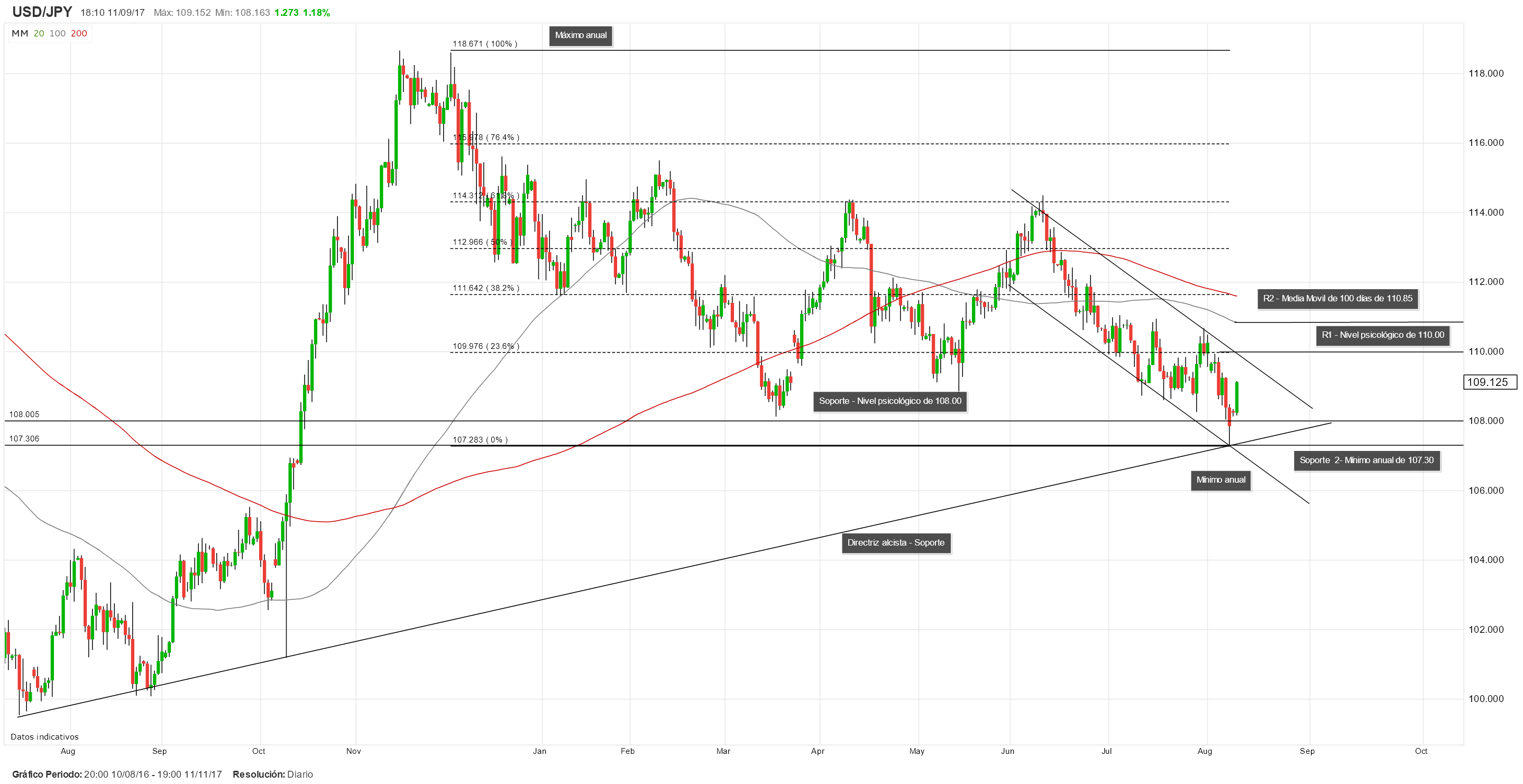 USD/JPY despega y asalta el nivel de los 109.00; tono positivo de los mercados apoya al dólar