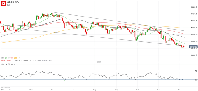 Latest GBP/USD price chart