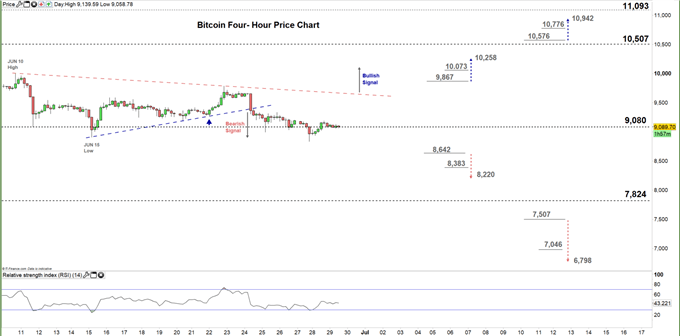 Bitcoin four hour price chart 29-06-20 