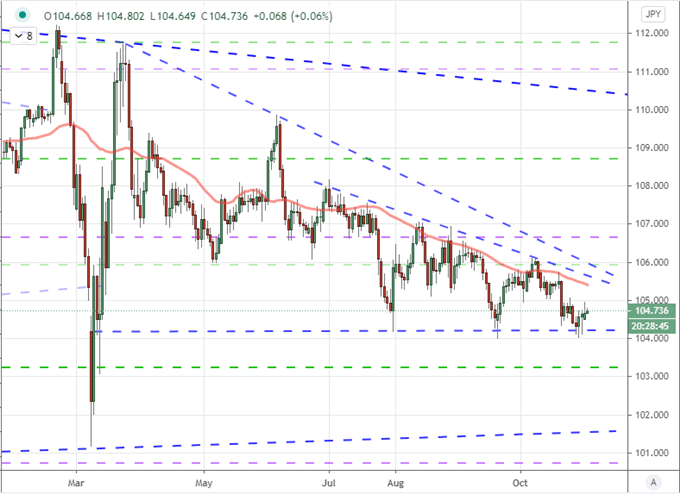 Dollar Outlook Depends on the Outcome of a Very Contentious Election