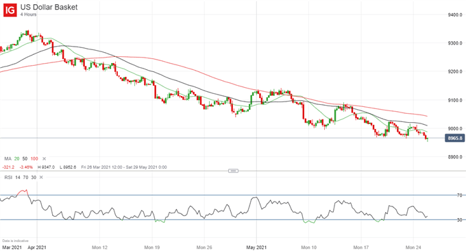 Market Sentiment Data Point to Further USD Weakness Ahead | Webinar