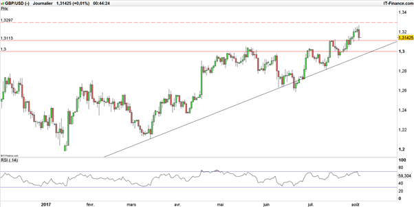 EUR/USD – GBP/USD : quel scénario après le rapport NFP de l’emploi américain ?