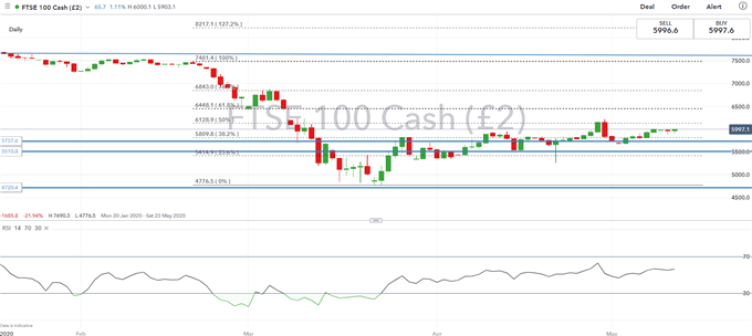 FTSE 100 Outlook: Resistance Eyed as Upside Persists