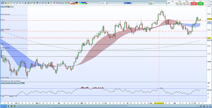 EUR/USD bajo presión mientras que rendimiento de bonos italianos aumenta
