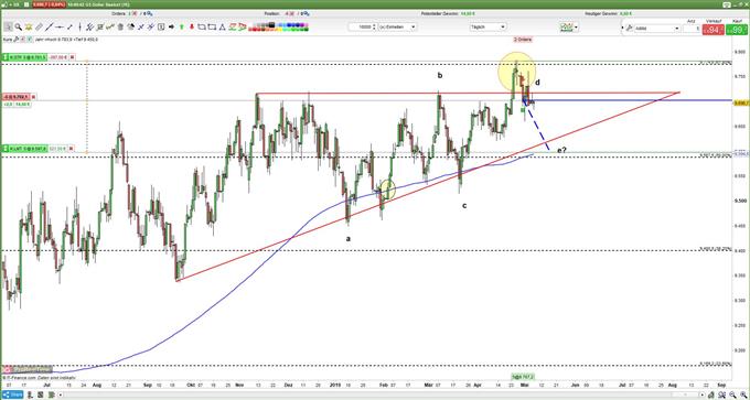 Fällt der DXY weiter?