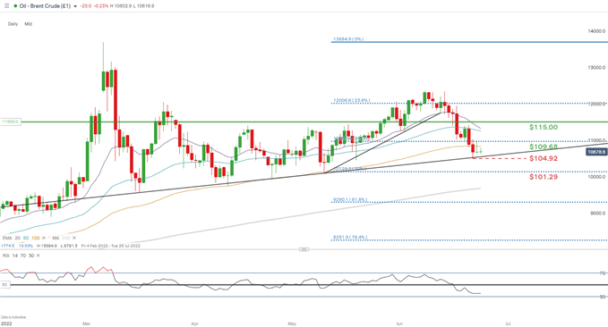 daily brent crude chart