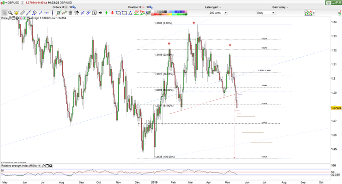 GBP/USD prices daily chart