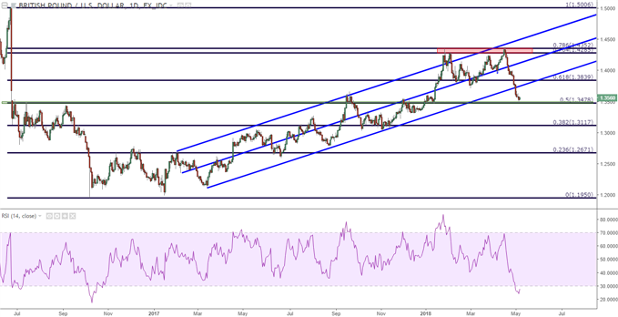 GBP/USD-Tageschart