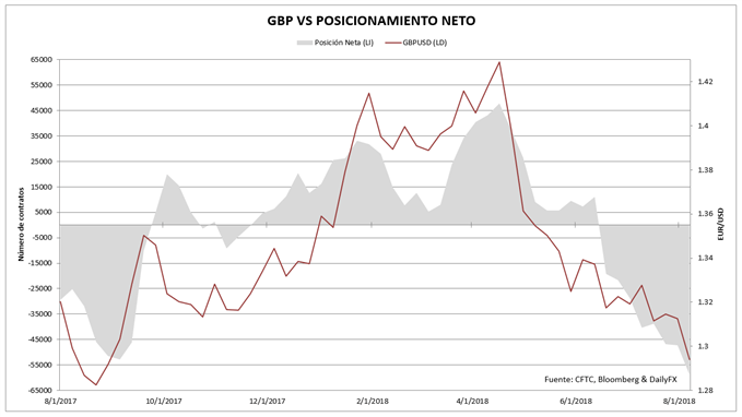 GBP posicionamiento en el mercado de futuros