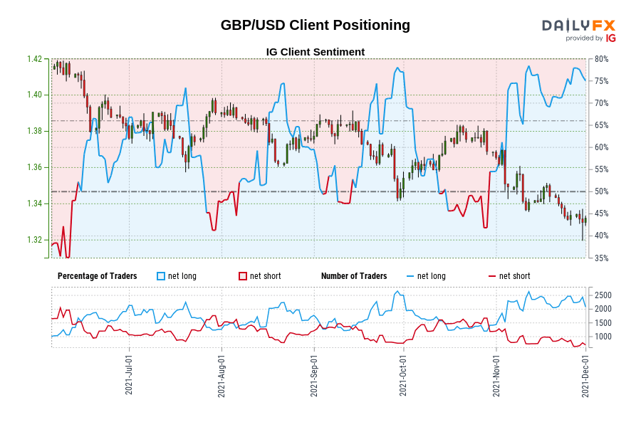 GBP/USD Client Positioning