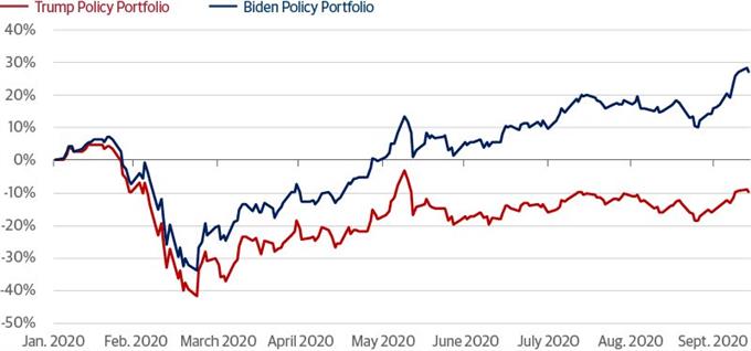 Trump Biden Aktien Portfolio Vergleich