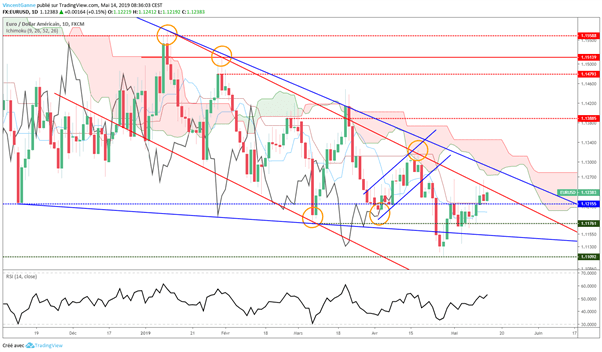 Cours de l’euro dollar : le marché attend le ZEW et le PIB allemand