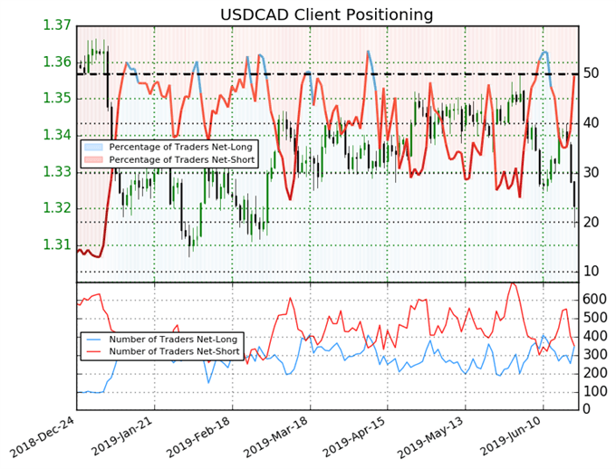 Crude Oil Prices Bottoming May Help USDCAD Topping Potential