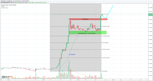 Ripple: Bullen stehen vor Übernahme der 1-US-Dollar-Marke