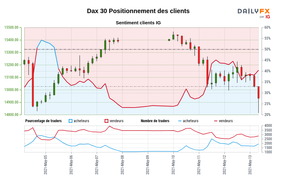 Dax 30 Positionnement des clients