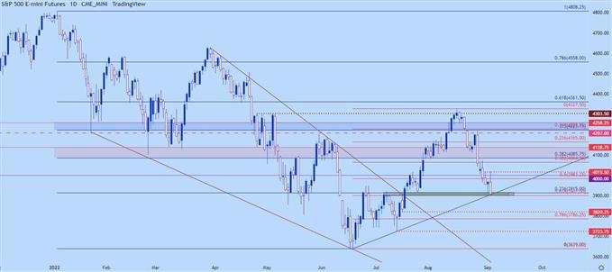 S&P 500 daily chart