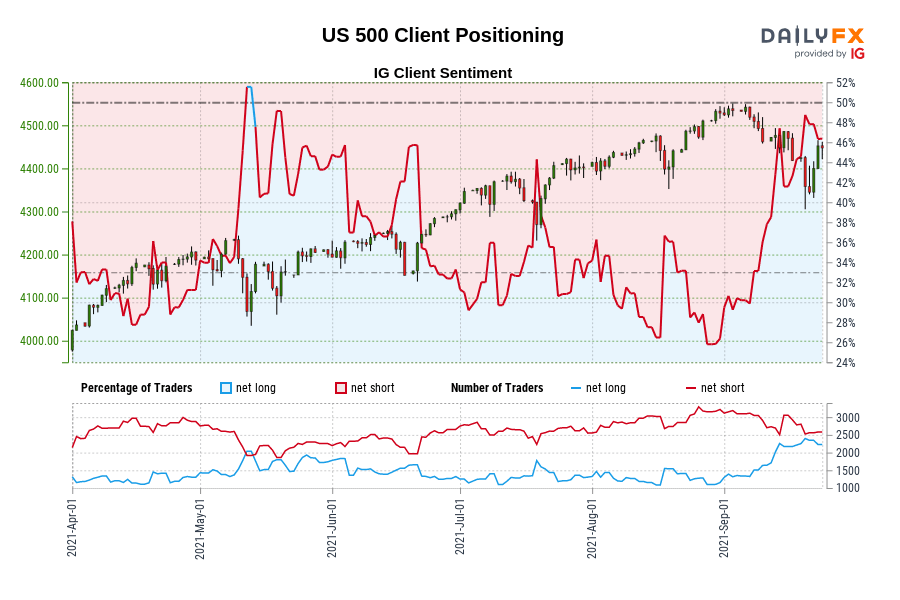 US 500 Client Positioning