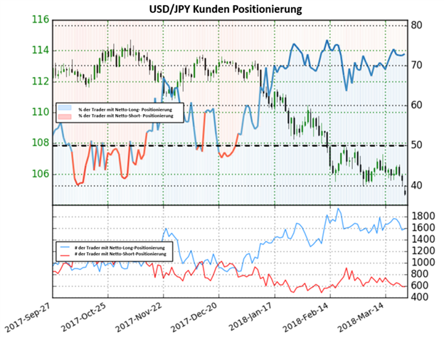 USD/JPY: Trader sind seit 29.Dez Netto-Long positioniert. Aktuell über 70%