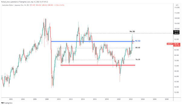 Прогноз цены AUD/JPY: австралийский доллар уязвим, так как фондовый и криптовалютный крах благоприятствует иене