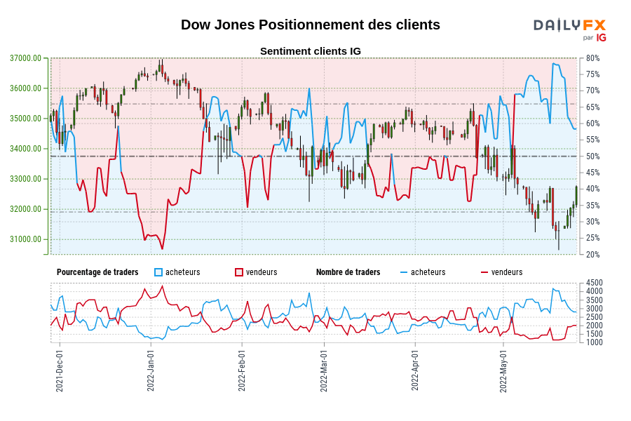 Dow Jones Positionnement des clients