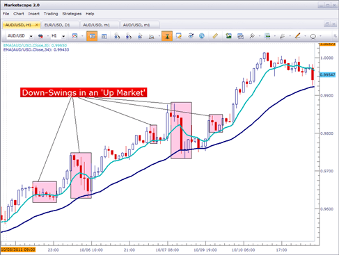 The Forex Trader's Guide to Price Action