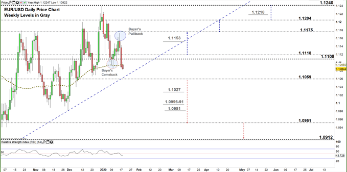 EUR/USD Bearish Signals On The Radar – Euro Vs USD Price Forecast