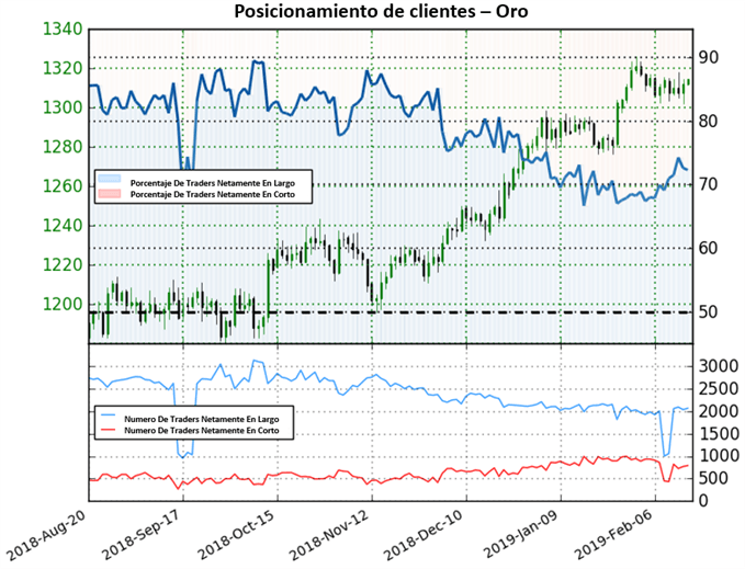 Posicionamiento XAUUSD - 15/02/2019