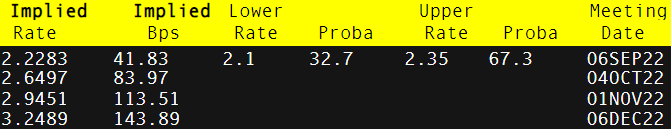 RBA INTEREST RATE PROBABILITIES