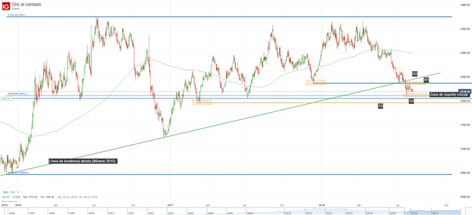 Gráfico técnico del precio del oro. Niveles de soporte y de resistencia