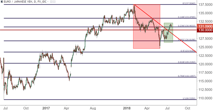 eur/jpy eurjpy daily price chart