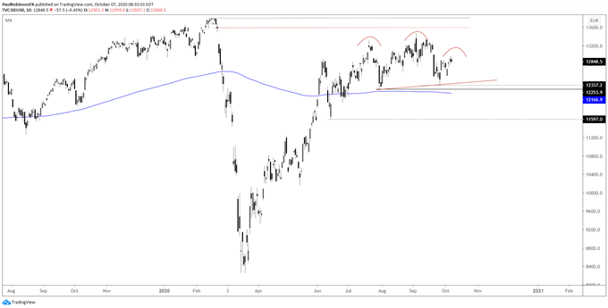 DAX daily chart