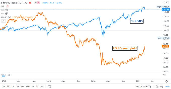 SPX vs. 10Y Yield