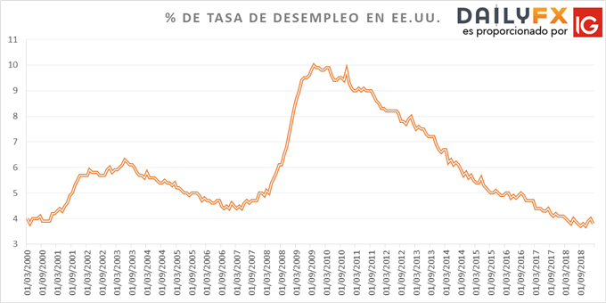 NFP: Generación de empleos en Estados Unidos se ve aminorada fuertemente durante el mes de febrero