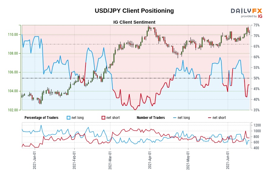 USD/JPY Client Positioning