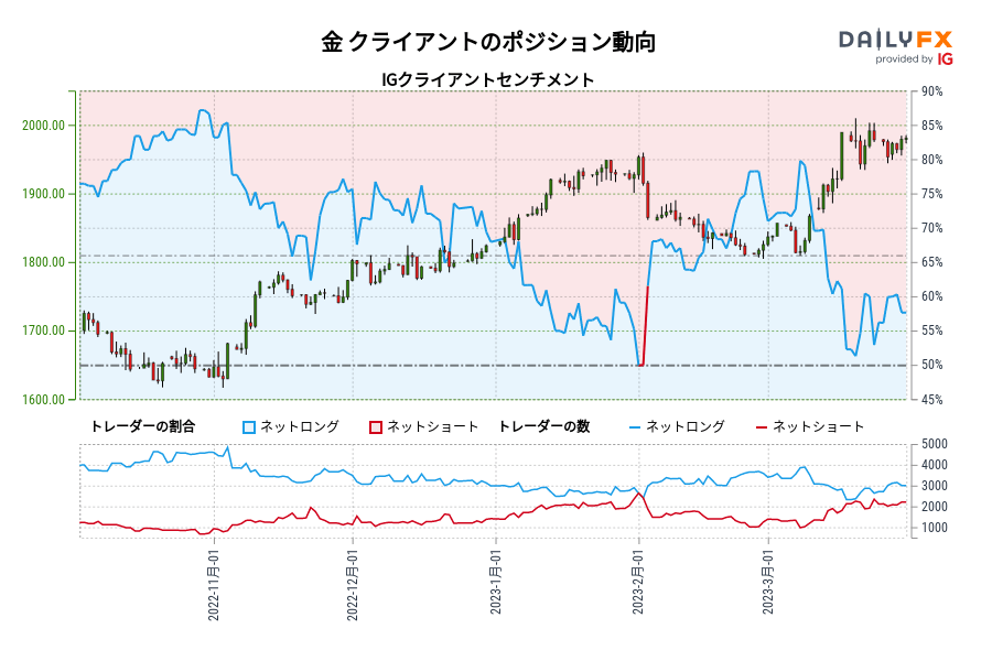 金 クライアントのポジション動向