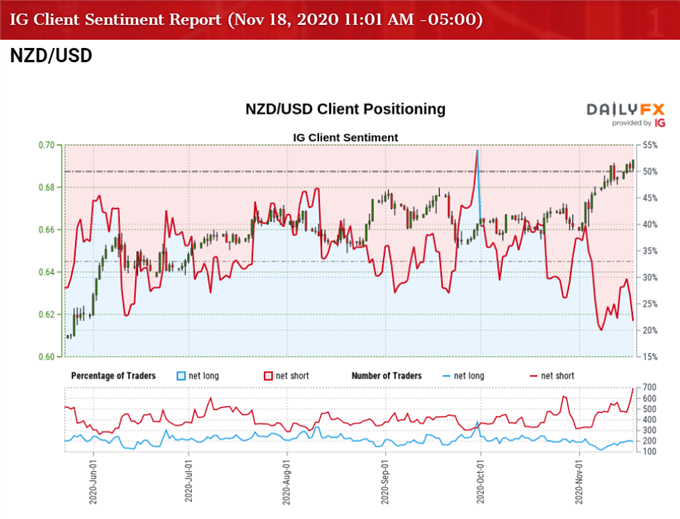 Image of IG Client Sentiment for NZD/USD rate
