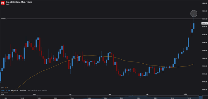Precio diario del oro