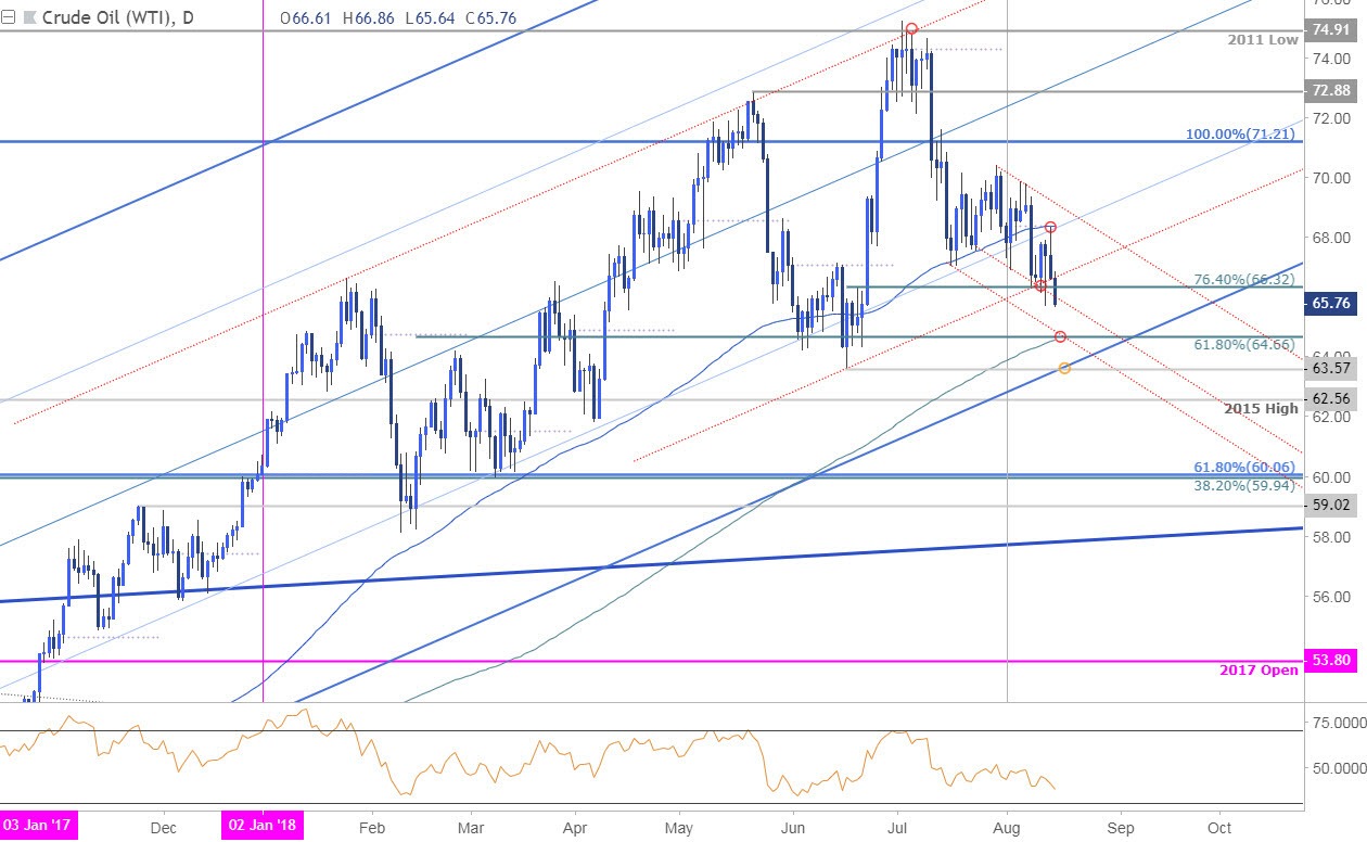 Crude Oil Daily Price Chart