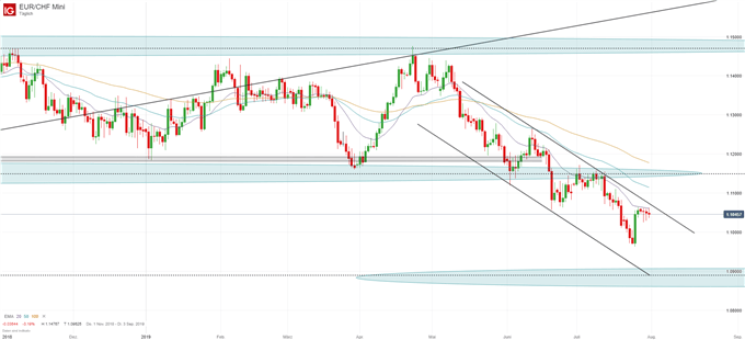 EURCHF Chartanalyse