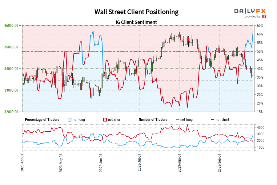 Wall Street Client Positioning