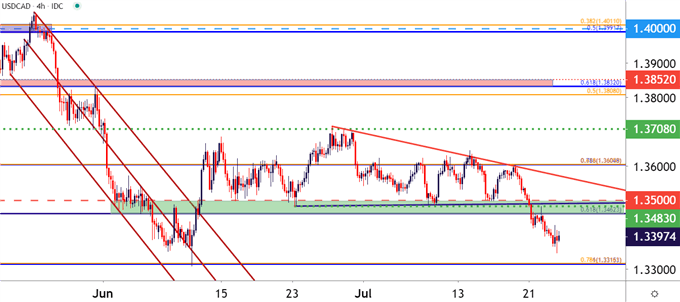 USDCAD USD/CAD Four Hour Price Chart