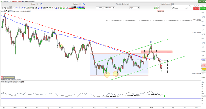 AUDUSD beispielhafter Ausbruch aus SKS