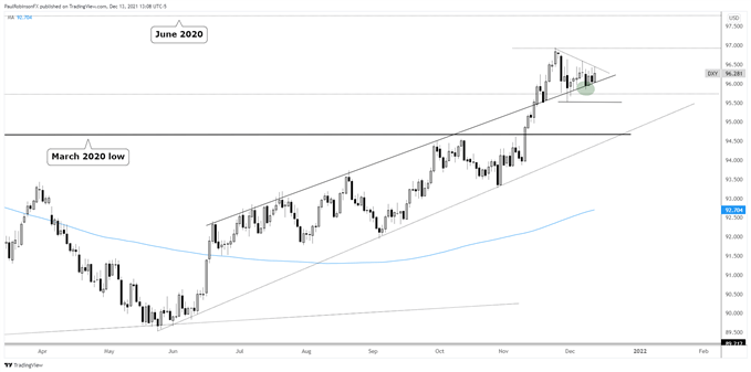 DXY daily chart