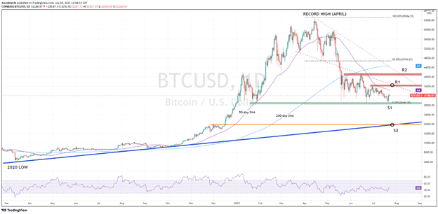 Bitcoin chart 