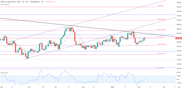 Прогноз XAU/USD: может ли напряженность между Россией и Украиной поддержать цены на золото?