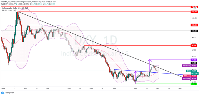 Analyse technique du DXY