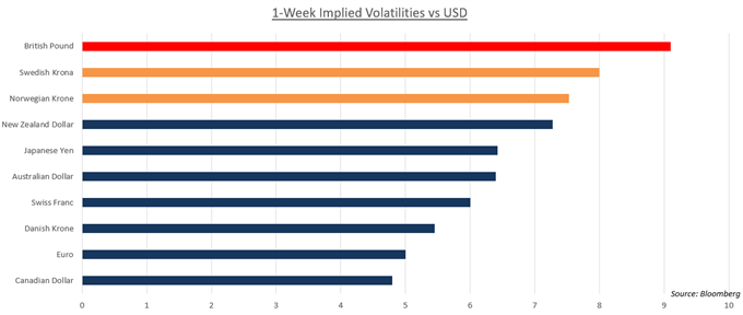 Chart showing 1-Week Implied volatilities vs USD.