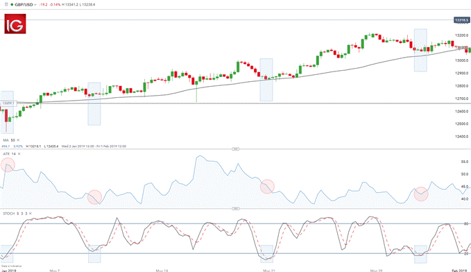 Swing Trading im GBPUSD